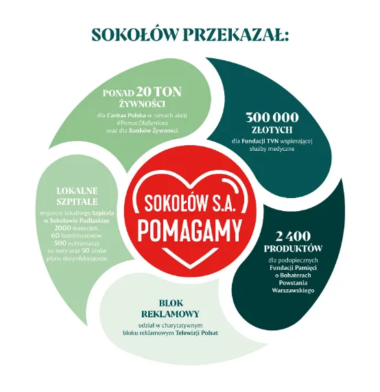 Sokołów pomagamy